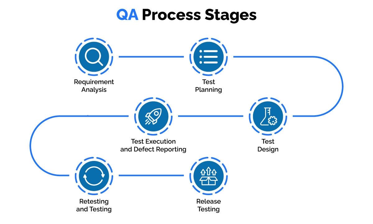 Quality Assurance should be implemented and incorporated into each step of the software development pipeline.