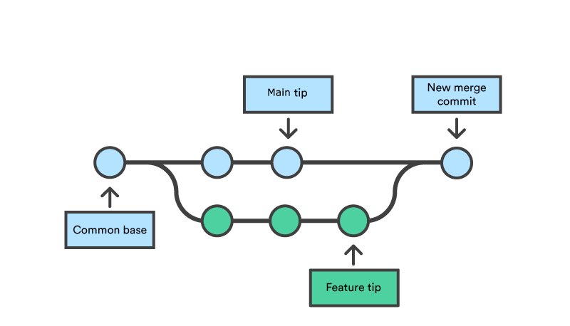 Git automatically merge your PR to the main branch
